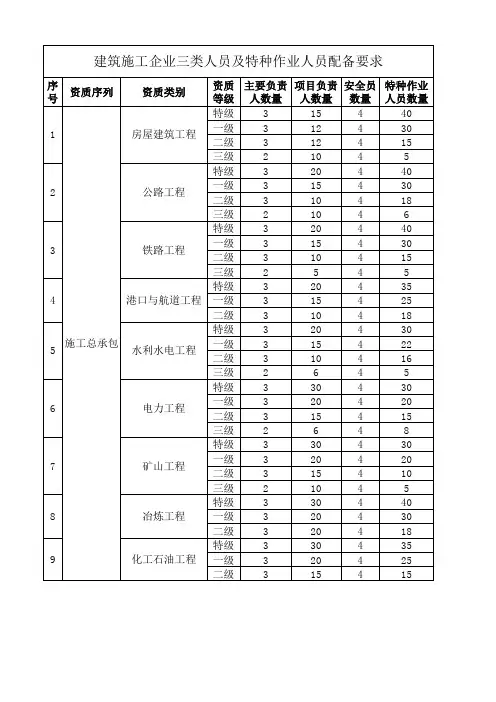 三类人员配置表