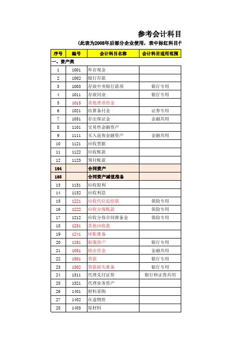 2018年最新会计科目表