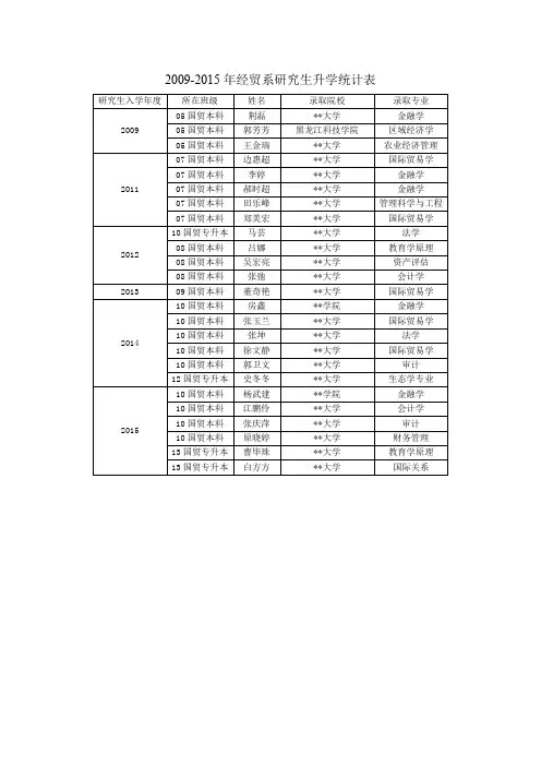 2009-2015年经贸系研究生升学统计表【模板】