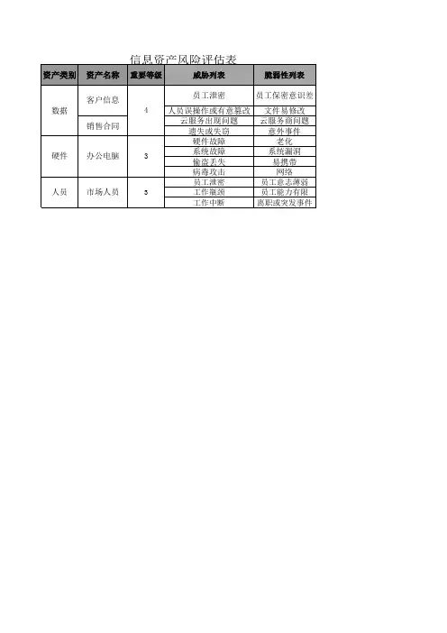 ISO27001-2013信息资产风险评估表
