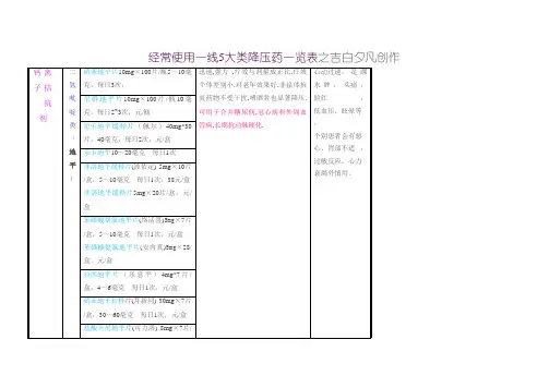 常用一线降压药一览表