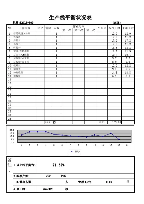 标准工时--MOD时间分析表(生产线平衡实例)