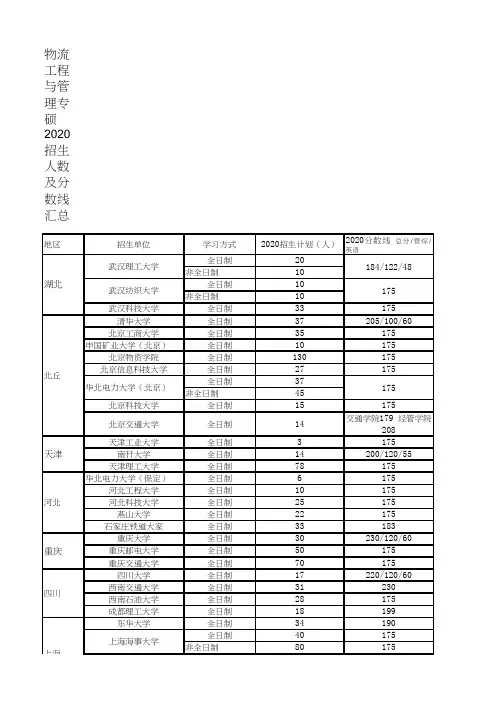 物流工程与管理专硕2020各院校招生人数汇总