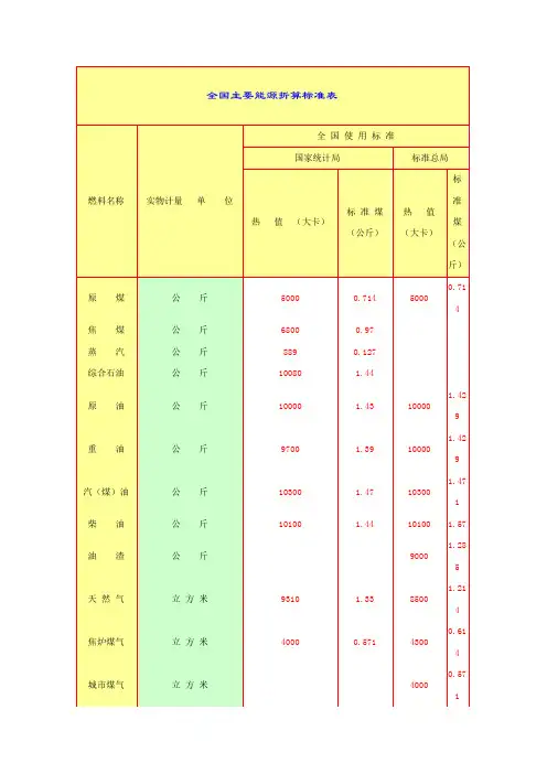 全国主要能源折算标准表
