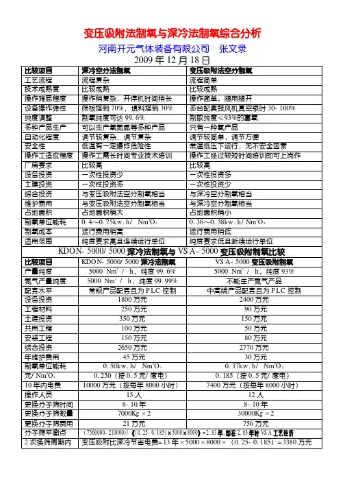 变压吸附法制氧与深冷法制氧综合分析