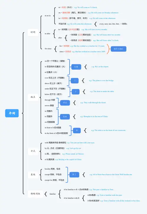 介词 初中英语语法(思维导图)