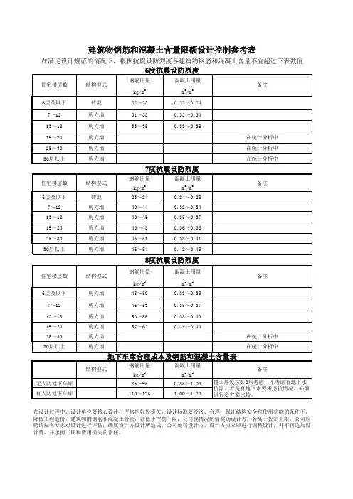 建筑物钢筋和混凝土含量限额设计控制表