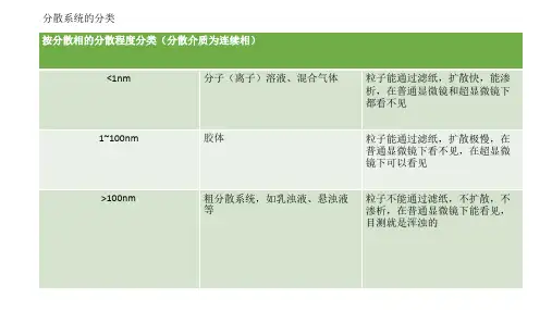 分散系统,大分子,凝胶,乳状液,牛奶,淀粉