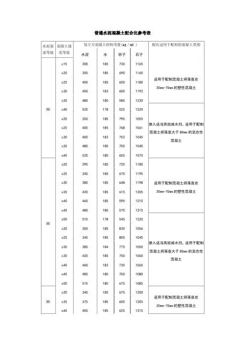 普通水泥混凝土配合比参考表
