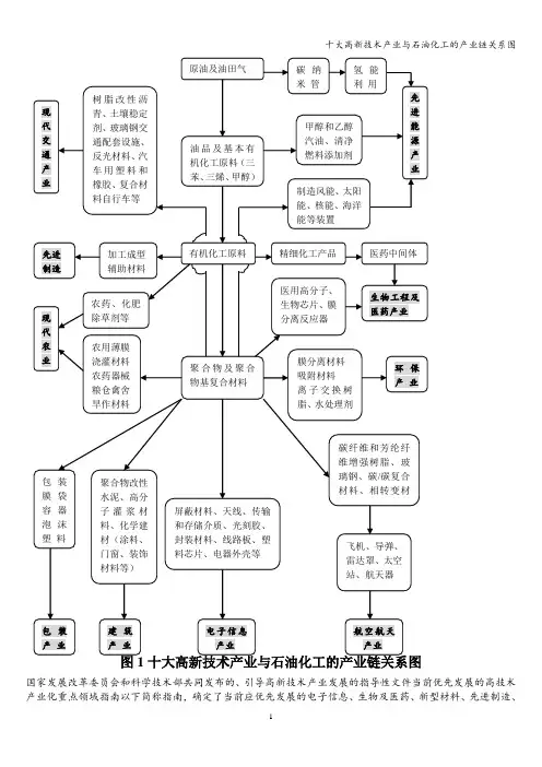 十大高新技术产业与石油化工的产业链关系图