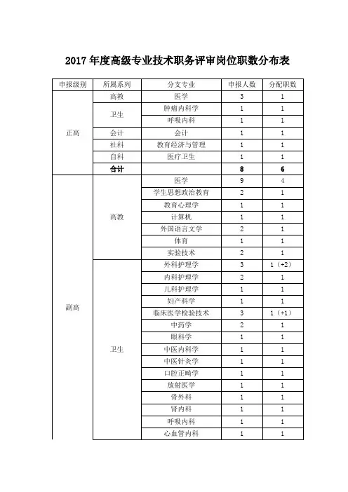 2017年度高级专业技术职务评审岗位职数分布表