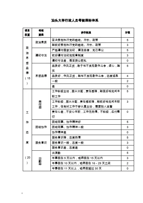 行政人员考核指标体系