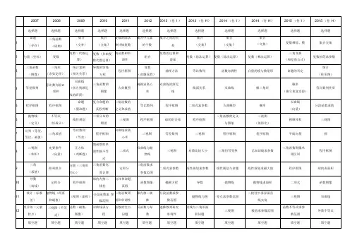 2007-2015年全国卷新课标理科试题双向细目表
