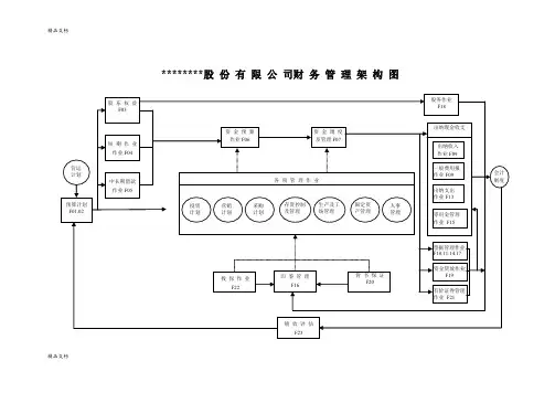 最新制造业流程大全之财务管理流程图