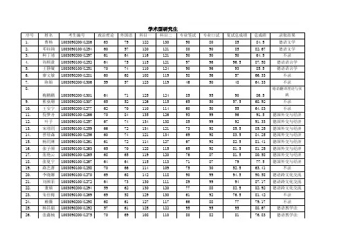 北京外国语大学德语学院2019年硕士研究生复试拟录取结果预公示名单.docx
