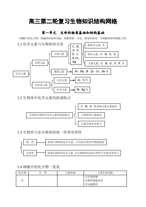 高三生物二轮复习《知识结构网络图》