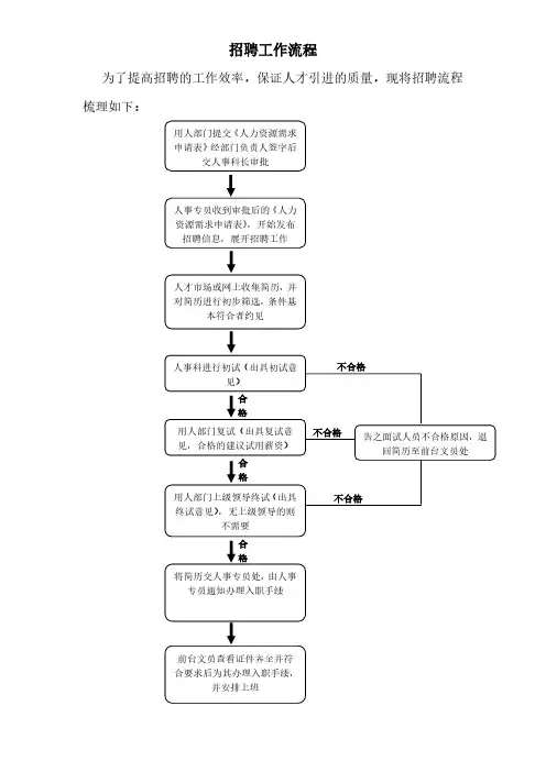 招聘工作操作流程图