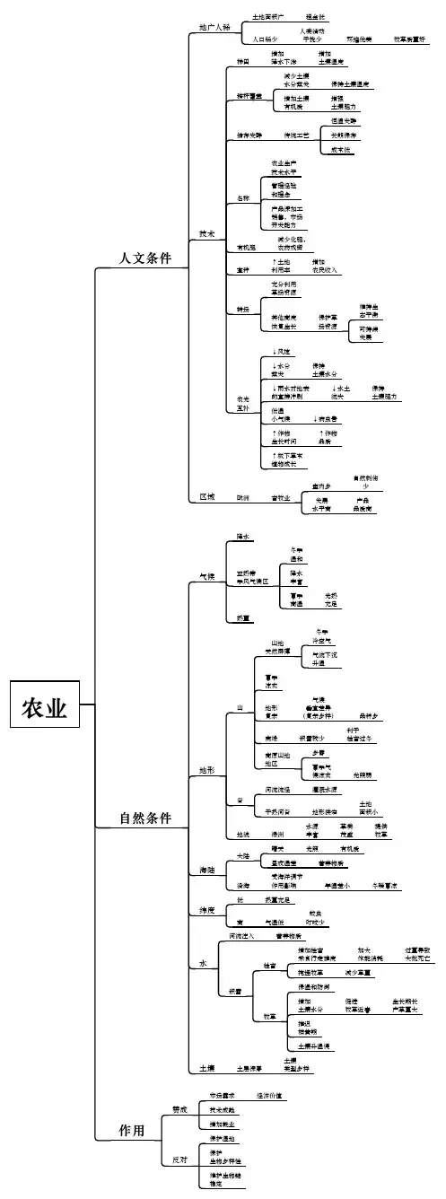 人教版高中地理思维导图-农业