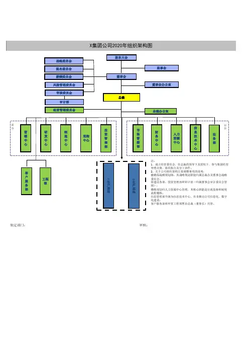 2020年度X集团公司各单位制定组织架构图(一、二级模板)