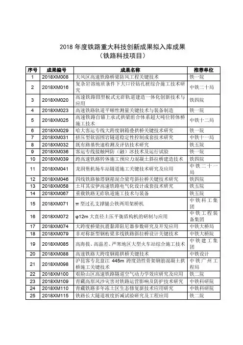 2018铁路重大科技创新成果拟入库成果铁路科技项目
