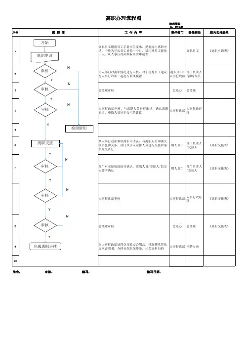 离职办理流程图1