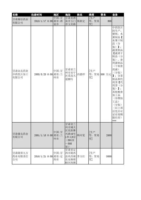 2018年甘肃省医药行业企业名录837家