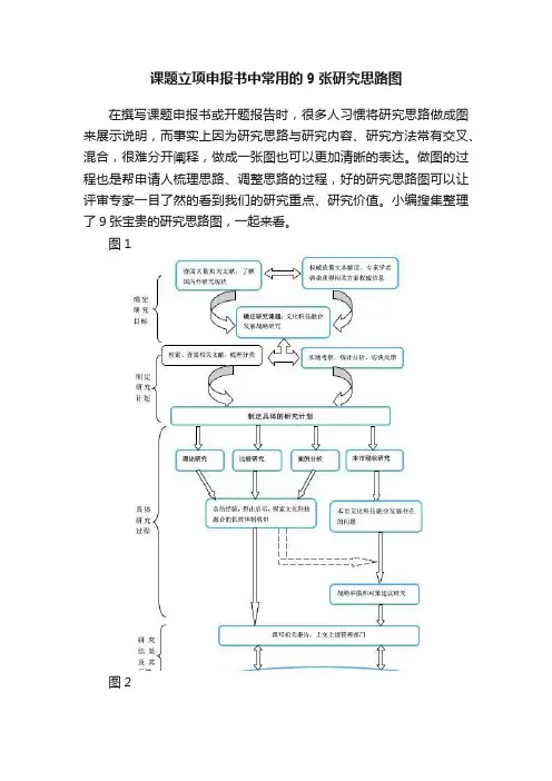 课题立项申报书中常用的9张研究思路图