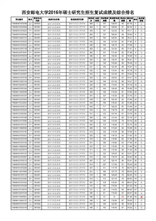 西安邮电大学研究生2016综合排名