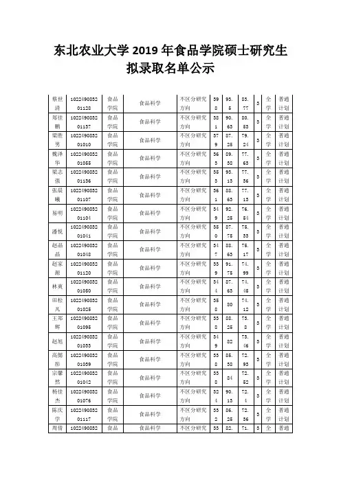 东北农业大学2019年食品学院硕士研究生拟录取名单公示
