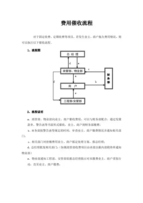 费用催收流程