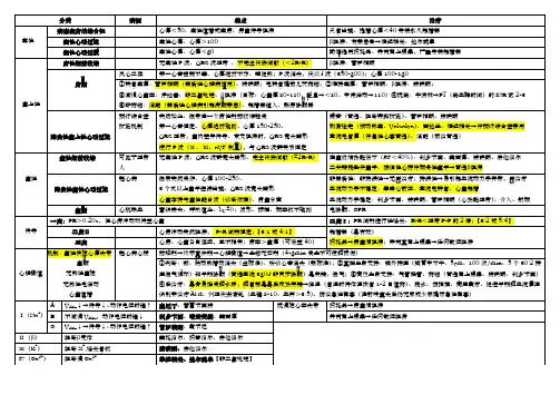 六页搞定内科循环系统(吐血整理)