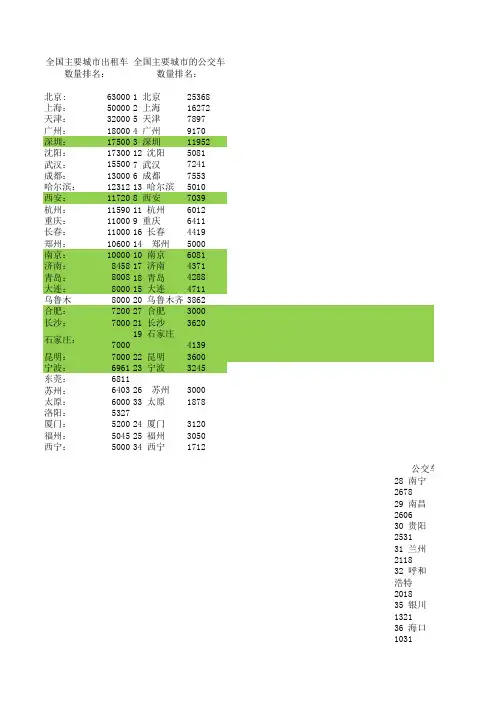 各城市公交出租车数量