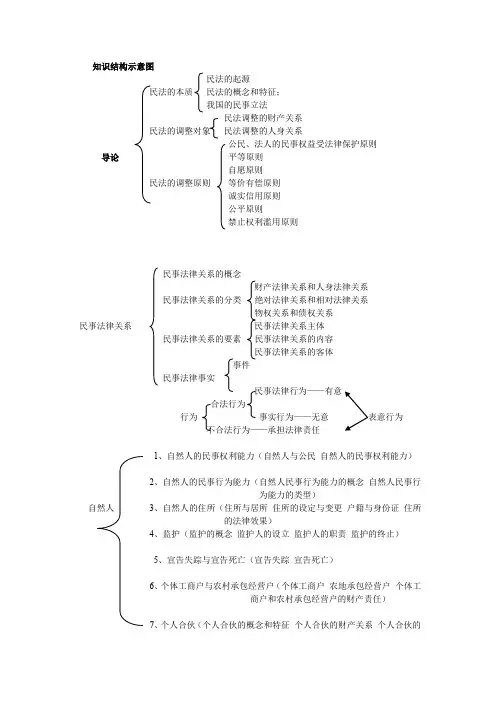 民法结构图