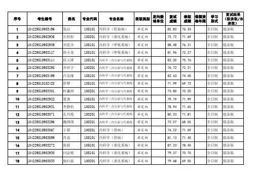 山东大学齐鲁医学院2019年省立医院拟录取名单