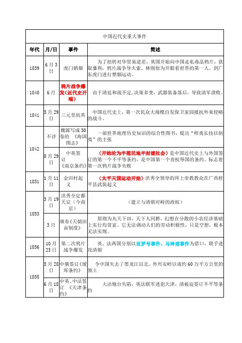 中国近代史重大事件(全)