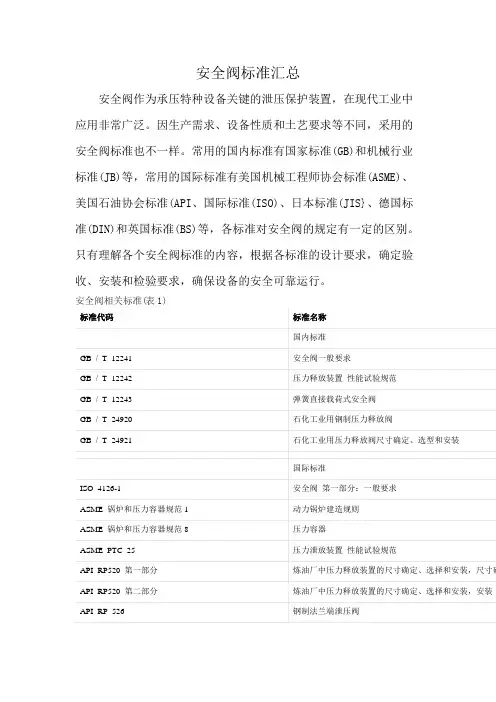 安全阀标准汇总