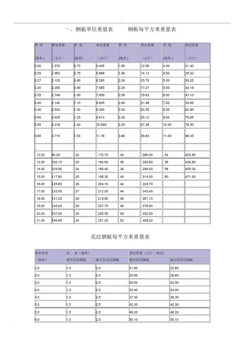 各种钢板钢材理论重量表