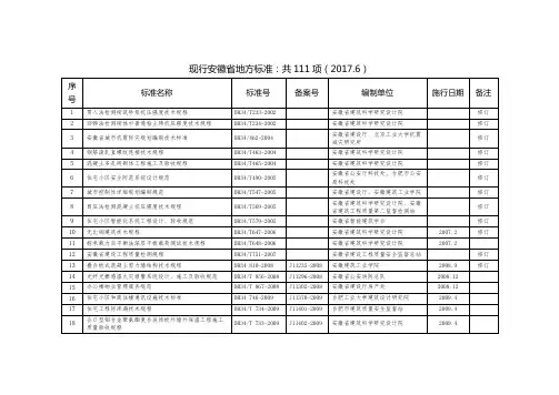 现行安徽省地方标准共111项(2017
