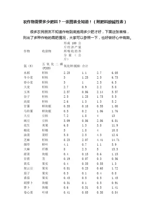 农作物需要多少肥料？一张图表全知道！（附肥料酸碱性表）