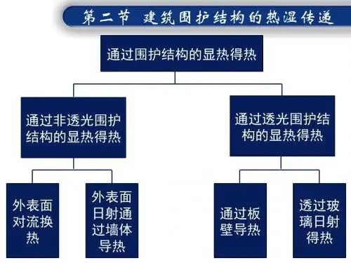 建筑围护结构热湿传递