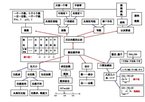 苏教版小学二年级数学2单元思维导图总结.doc