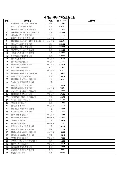 中国出口额最大的200家企业名单