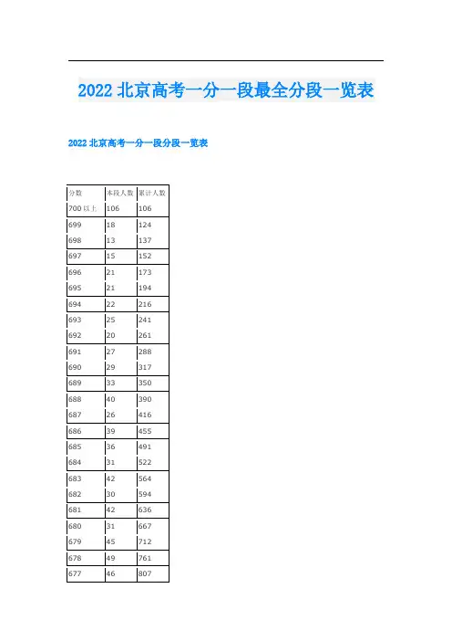 2022北京高考一分一段最全分段一览表