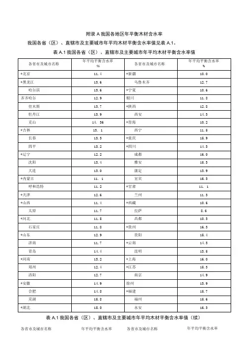我国各地区年平衡木材含水率