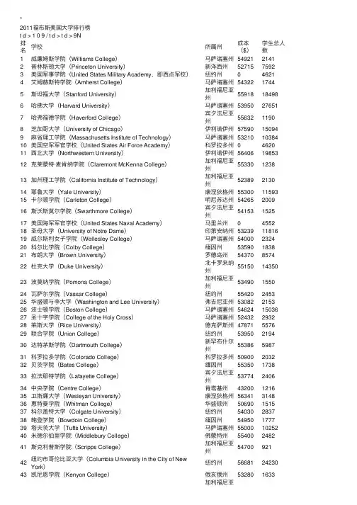 2011福布斯美国大学排行榜