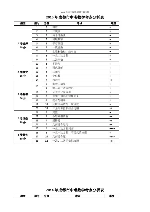 成都2012—2015中考数学历年考点分析