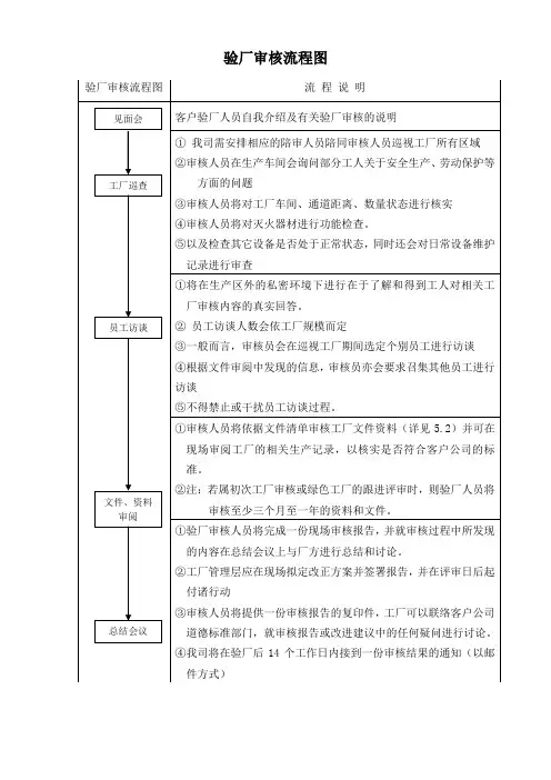 验厂审核流程图