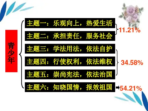 中考政治一轮复习专题一 学法守法课件