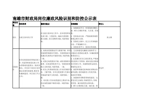 财政局岗位廉政风险识别和防控公示表