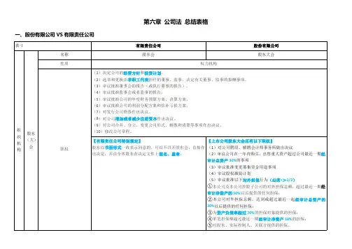 CPA注会经济法重点框架第六章 公司法